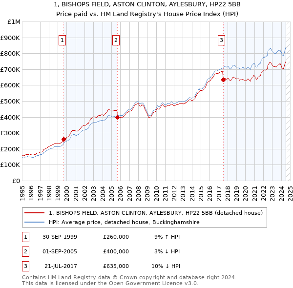 1, BISHOPS FIELD, ASTON CLINTON, AYLESBURY, HP22 5BB: Price paid vs HM Land Registry's House Price Index