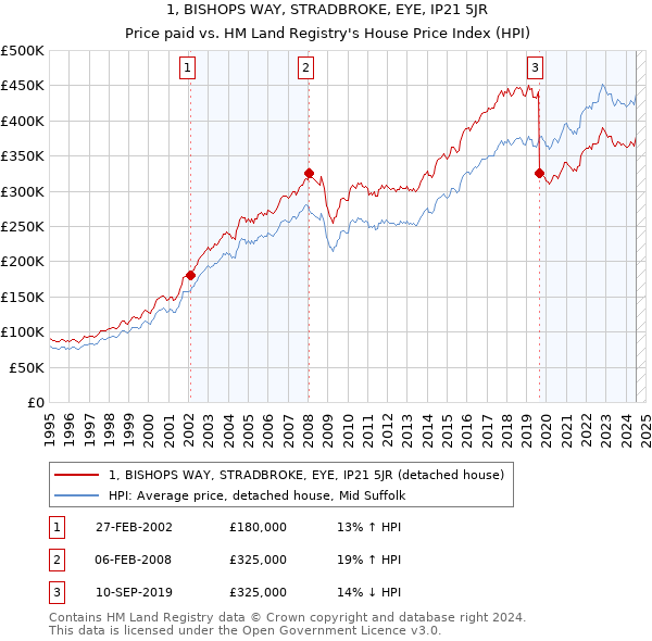 1, BISHOPS WAY, STRADBROKE, EYE, IP21 5JR: Price paid vs HM Land Registry's House Price Index