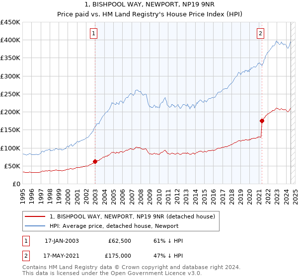 1, BISHPOOL WAY, NEWPORT, NP19 9NR: Price paid vs HM Land Registry's House Price Index