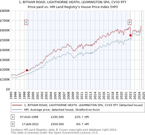 1, BITHAM ROAD, LIGHTHORNE HEATH, LEAMINGTON SPA, CV33 9TY: Price paid vs HM Land Registry's House Price Index