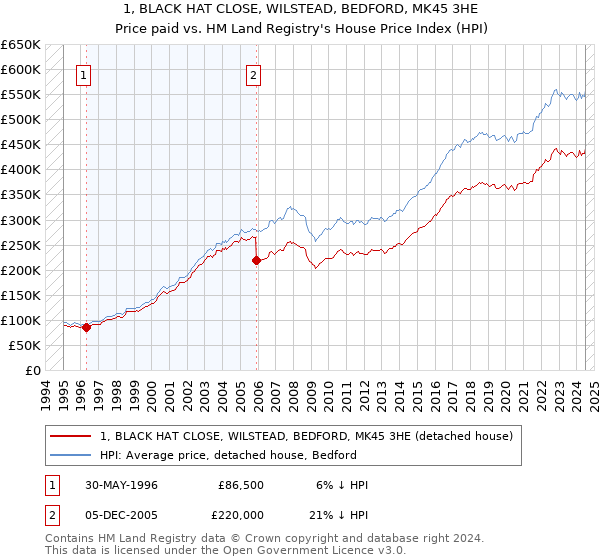 1, BLACK HAT CLOSE, WILSTEAD, BEDFORD, MK45 3HE: Price paid vs HM Land Registry's House Price Index