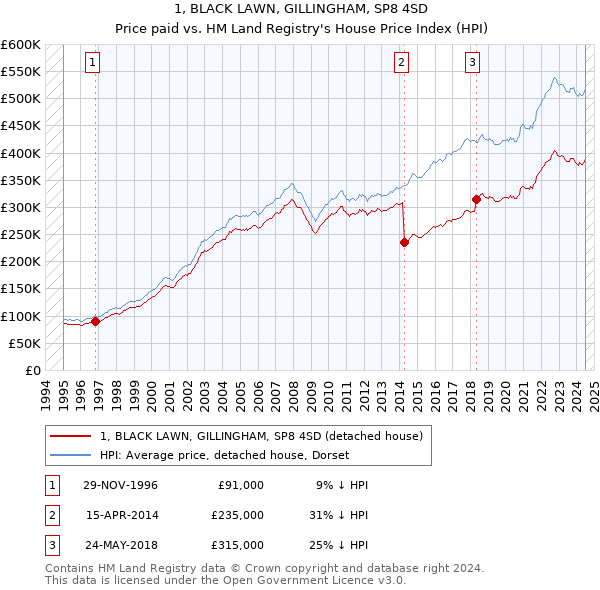 1, BLACK LAWN, GILLINGHAM, SP8 4SD: Price paid vs HM Land Registry's House Price Index