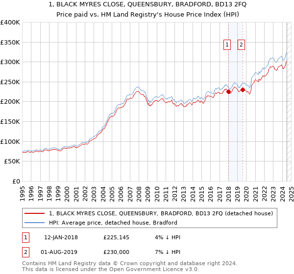 1, BLACK MYRES CLOSE, QUEENSBURY, BRADFORD, BD13 2FQ: Price paid vs HM Land Registry's House Price Index