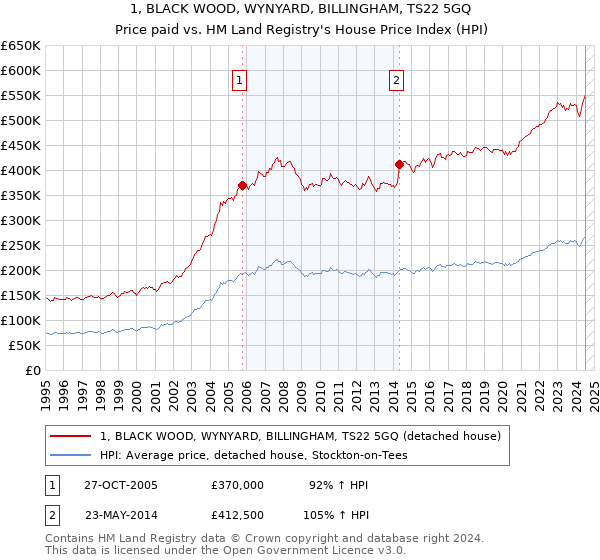 1, BLACK WOOD, WYNYARD, BILLINGHAM, TS22 5GQ: Price paid vs HM Land Registry's House Price Index