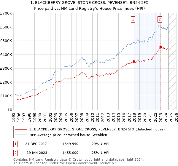 1, BLACKBERRY GROVE, STONE CROSS, PEVENSEY, BN24 5FX: Price paid vs HM Land Registry's House Price Index