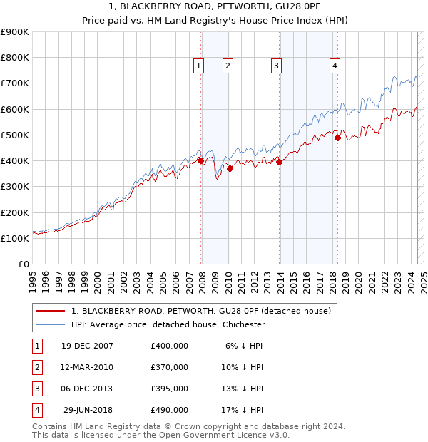 1, BLACKBERRY ROAD, PETWORTH, GU28 0PF: Price paid vs HM Land Registry's House Price Index