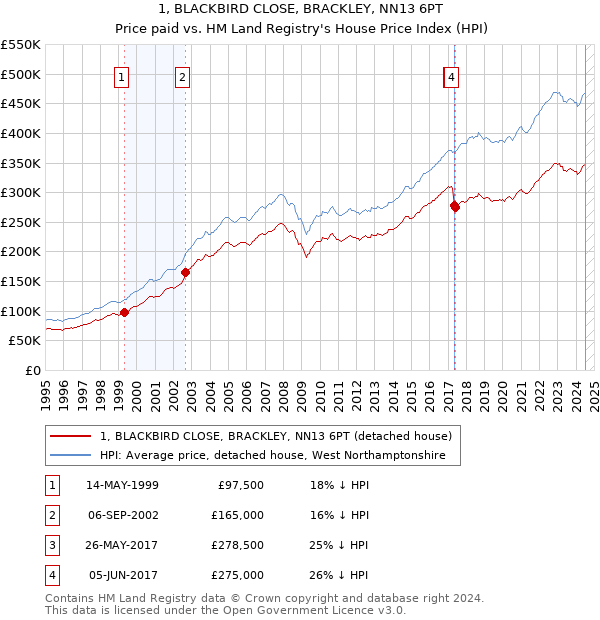 1, BLACKBIRD CLOSE, BRACKLEY, NN13 6PT: Price paid vs HM Land Registry's House Price Index