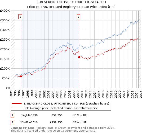 1, BLACKBIRD CLOSE, UTTOXETER, ST14 8UD: Price paid vs HM Land Registry's House Price Index