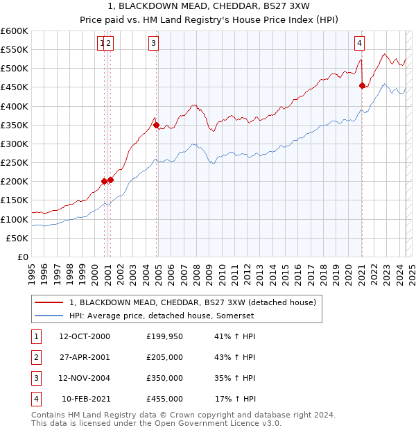 1, BLACKDOWN MEAD, CHEDDAR, BS27 3XW: Price paid vs HM Land Registry's House Price Index