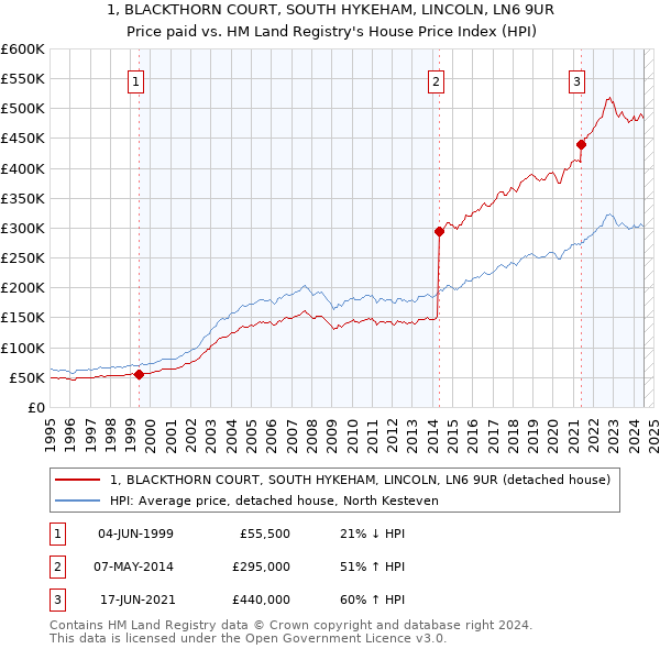 1, BLACKTHORN COURT, SOUTH HYKEHAM, LINCOLN, LN6 9UR: Price paid vs HM Land Registry's House Price Index