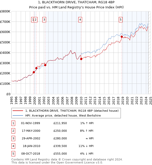 1, BLACKTHORN DRIVE, THATCHAM, RG18 4BP: Price paid vs HM Land Registry's House Price Index