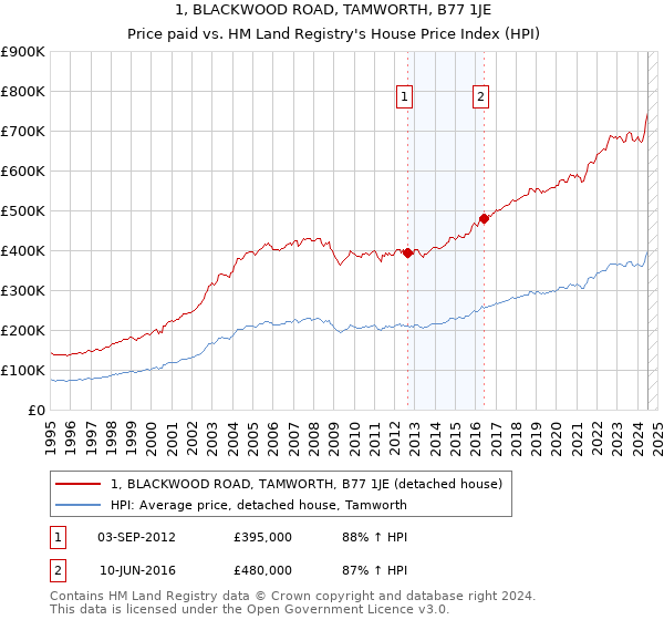 1, BLACKWOOD ROAD, TAMWORTH, B77 1JE: Price paid vs HM Land Registry's House Price Index