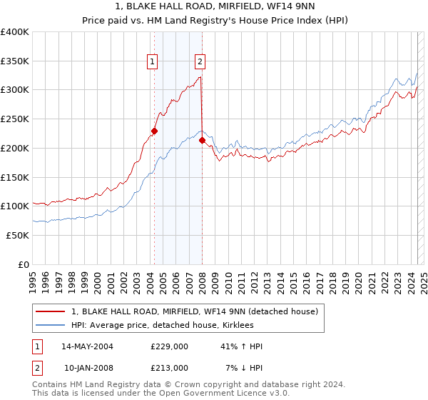 1, BLAKE HALL ROAD, MIRFIELD, WF14 9NN: Price paid vs HM Land Registry's House Price Index