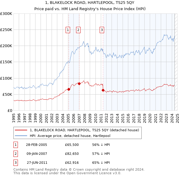 1, BLAKELOCK ROAD, HARTLEPOOL, TS25 5QY: Price paid vs HM Land Registry's House Price Index