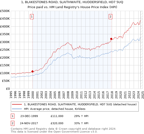 1, BLAKESTONES ROAD, SLAITHWAITE, HUDDERSFIELD, HD7 5UQ: Price paid vs HM Land Registry's House Price Index