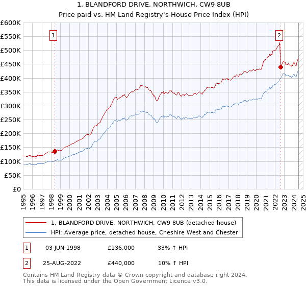 1, BLANDFORD DRIVE, NORTHWICH, CW9 8UB: Price paid vs HM Land Registry's House Price Index