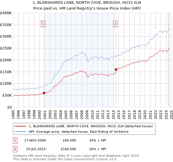 1, BLANSHARDS LANE, NORTH CAVE, BROUGH, HU15 2LN: Price paid vs HM Land Registry's House Price Index