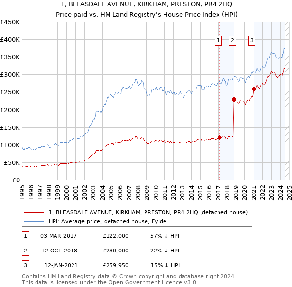 1, BLEASDALE AVENUE, KIRKHAM, PRESTON, PR4 2HQ: Price paid vs HM Land Registry's House Price Index