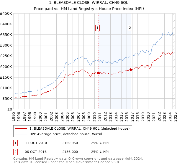 1, BLEASDALE CLOSE, WIRRAL, CH49 6QL: Price paid vs HM Land Registry's House Price Index