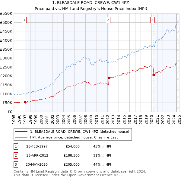 1, BLEASDALE ROAD, CREWE, CW1 4PZ: Price paid vs HM Land Registry's House Price Index