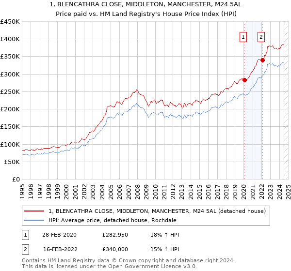 1, BLENCATHRA CLOSE, MIDDLETON, MANCHESTER, M24 5AL: Price paid vs HM Land Registry's House Price Index