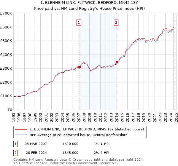 1, BLENHEIM LINK, FLITWICK, BEDFORD, MK45 1SY: Price paid vs HM Land Registry's House Price Index