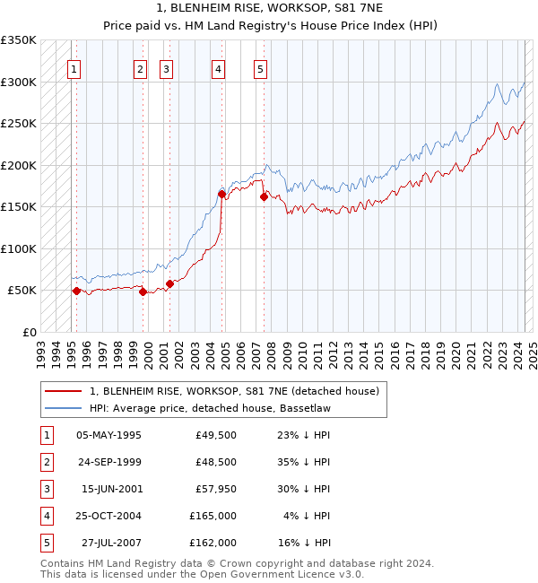 1, BLENHEIM RISE, WORKSOP, S81 7NE: Price paid vs HM Land Registry's House Price Index