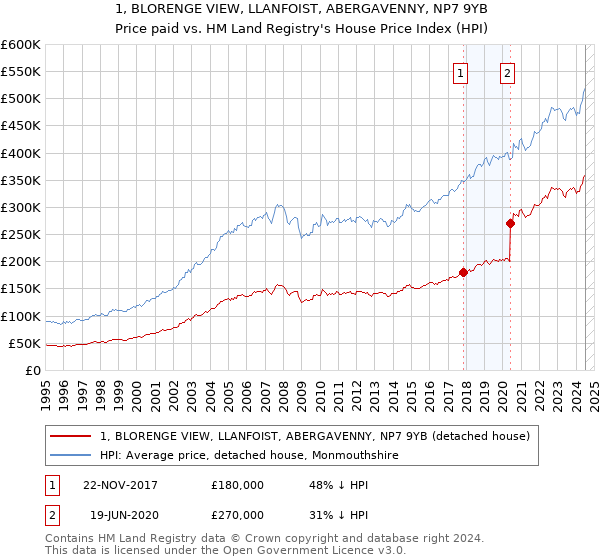 1, BLORENGE VIEW, LLANFOIST, ABERGAVENNY, NP7 9YB: Price paid vs HM Land Registry's House Price Index