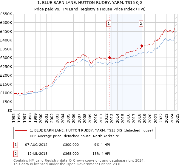 1, BLUE BARN LANE, HUTTON RUDBY, YARM, TS15 0JG: Price paid vs HM Land Registry's House Price Index