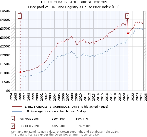 1, BLUE CEDARS, STOURBRIDGE, DY8 3PS: Price paid vs HM Land Registry's House Price Index