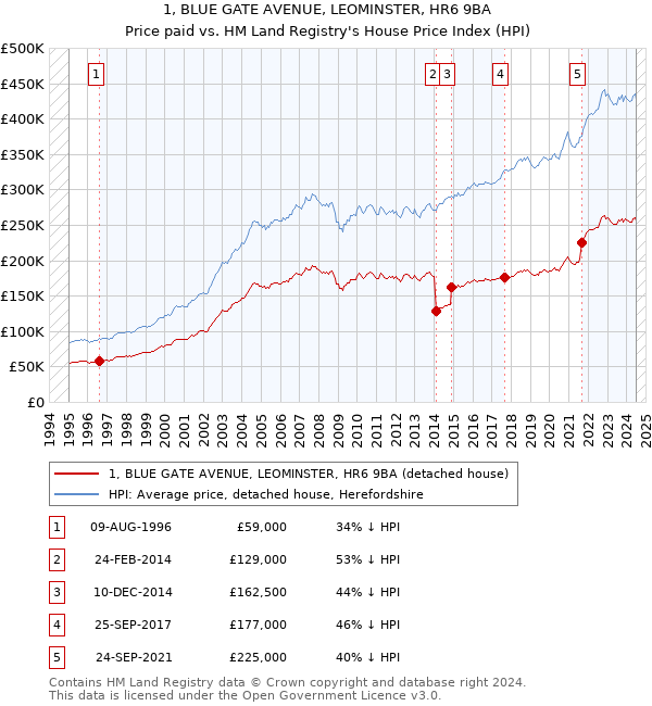 1, BLUE GATE AVENUE, LEOMINSTER, HR6 9BA: Price paid vs HM Land Registry's House Price Index