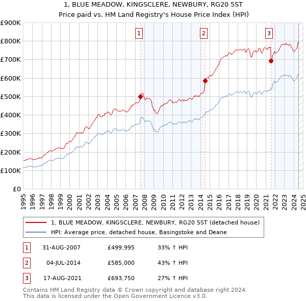 1, BLUE MEADOW, KINGSCLERE, NEWBURY, RG20 5ST: Price paid vs HM Land Registry's House Price Index