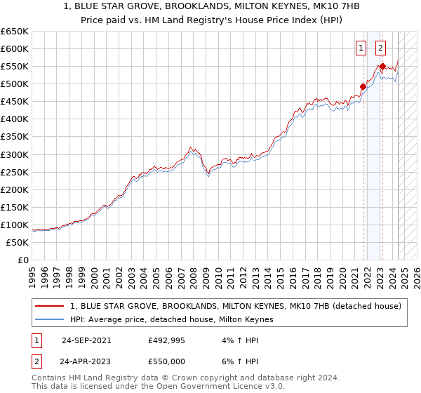 1, BLUE STAR GROVE, BROOKLANDS, MILTON KEYNES, MK10 7HB: Price paid vs HM Land Registry's House Price Index