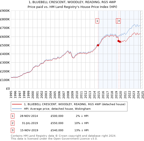 1, BLUEBELL CRESCENT, WOODLEY, READING, RG5 4WP: Price paid vs HM Land Registry's House Price Index