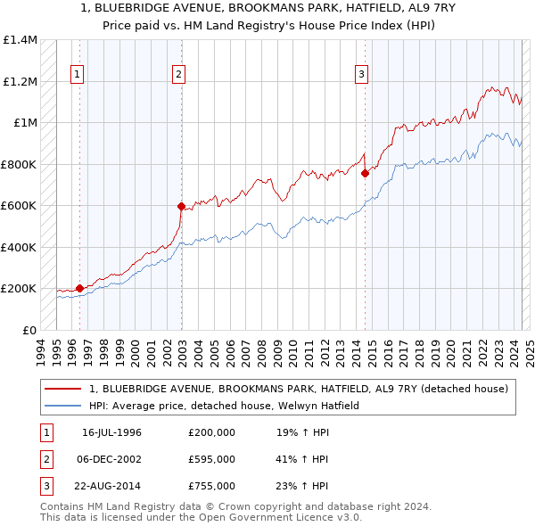 1, BLUEBRIDGE AVENUE, BROOKMANS PARK, HATFIELD, AL9 7RY: Price paid vs HM Land Registry's House Price Index