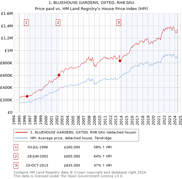 1, BLUEHOUSE GARDENS, OXTED, RH8 0AU: Price paid vs HM Land Registry's House Price Index