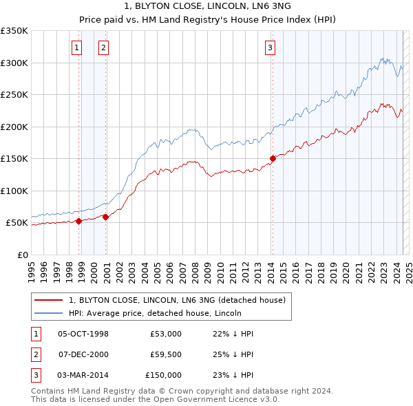 1, BLYTON CLOSE, LINCOLN, LN6 3NG: Price paid vs HM Land Registry's House Price Index