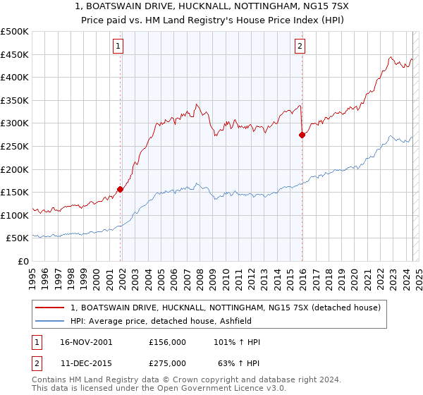 1, BOATSWAIN DRIVE, HUCKNALL, NOTTINGHAM, NG15 7SX: Price paid vs HM Land Registry's House Price Index