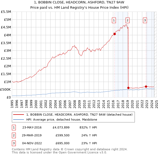 1, BOBBIN CLOSE, HEADCORN, ASHFORD, TN27 9AW: Price paid vs HM Land Registry's House Price Index