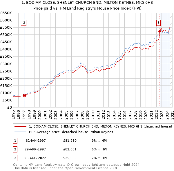 1, BODIAM CLOSE, SHENLEY CHURCH END, MILTON KEYNES, MK5 6HS: Price paid vs HM Land Registry's House Price Index