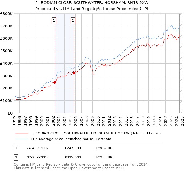 1, BODIAM CLOSE, SOUTHWATER, HORSHAM, RH13 9XW: Price paid vs HM Land Registry's House Price Index