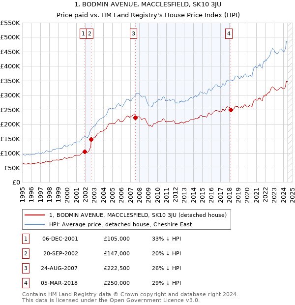 1, BODMIN AVENUE, MACCLESFIELD, SK10 3JU: Price paid vs HM Land Registry's House Price Index