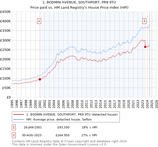 1, BODMIN AVENUE, SOUTHPORT, PR9 9TU: Price paid vs HM Land Registry's House Price Index