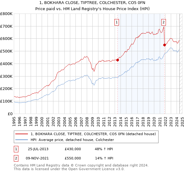 1, BOKHARA CLOSE, TIPTREE, COLCHESTER, CO5 0FN: Price paid vs HM Land Registry's House Price Index