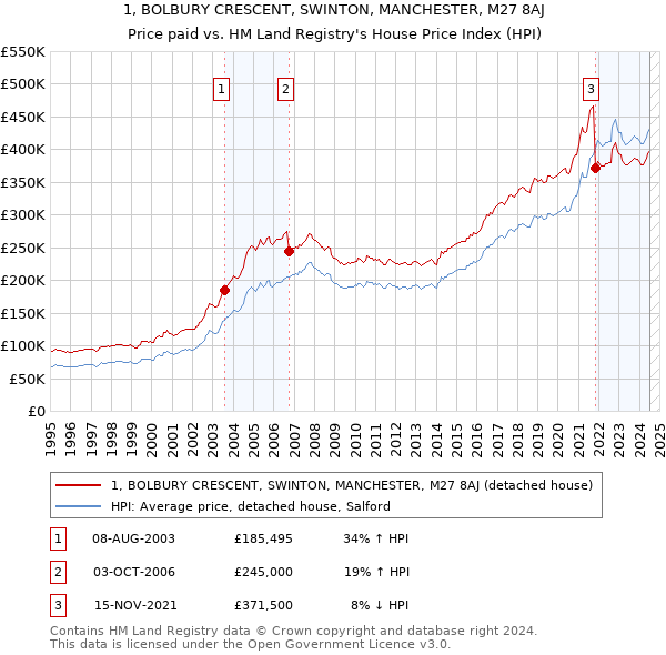 1, BOLBURY CRESCENT, SWINTON, MANCHESTER, M27 8AJ: Price paid vs HM Land Registry's House Price Index