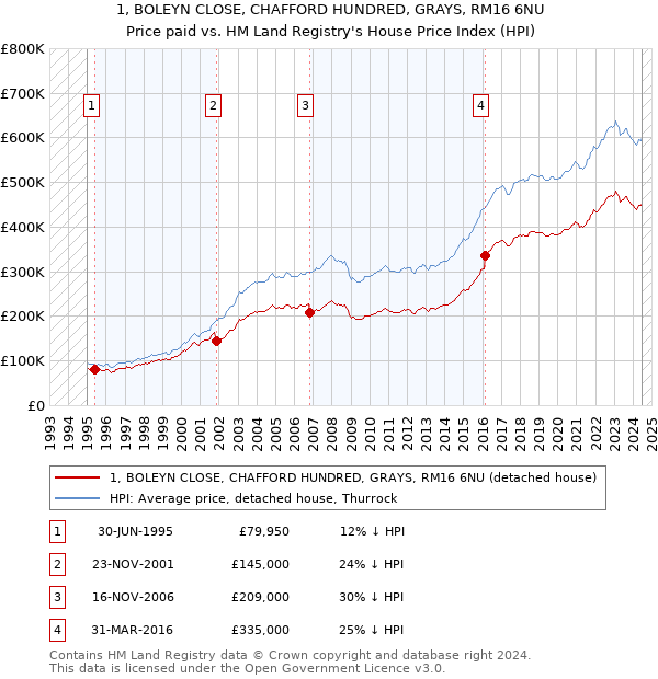 1, BOLEYN CLOSE, CHAFFORD HUNDRED, GRAYS, RM16 6NU: Price paid vs HM Land Registry's House Price Index