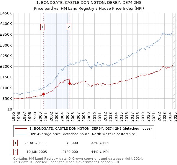 1, BONDGATE, CASTLE DONINGTON, DERBY, DE74 2NS: Price paid vs HM Land Registry's House Price Index