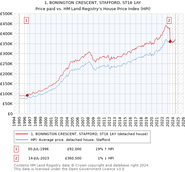 1, BONINGTON CRESCENT, STAFFORD, ST16 1AY: Price paid vs HM Land Registry's House Price Index