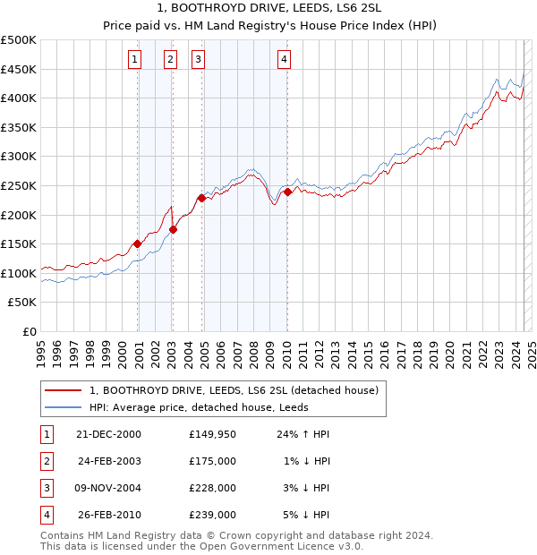 1, BOOTHROYD DRIVE, LEEDS, LS6 2SL: Price paid vs HM Land Registry's House Price Index