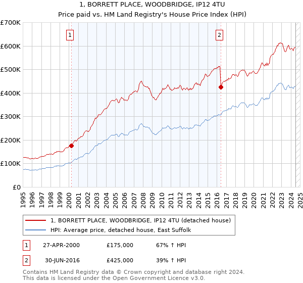 1, BORRETT PLACE, WOODBRIDGE, IP12 4TU: Price paid vs HM Land Registry's House Price Index